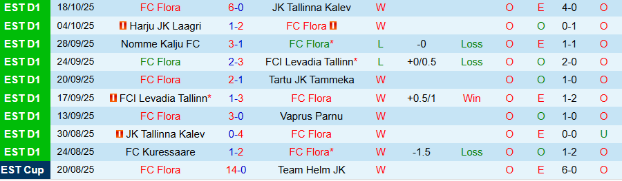 Nhận định, Soi kèo Flora vs Narva Trans, 22h00 ngày 21/10: Thắng bằng mọi giá - Ảnh 2