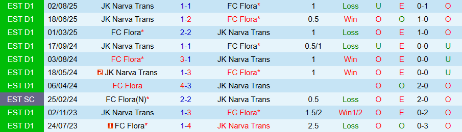 Nhận định, Soi kèo Flora vs Narva Trans, 22h00 ngày 21/10: Thắng bằng mọi giá - Ảnh 3