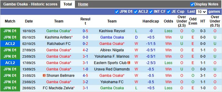Nhận định, Soi kèo Gamba Osaka vs Nam Định 17h00 ngày 22/10: Quyết tạo bất ngờ - Ảnh 1