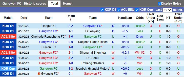 Nhận định, Soi kèo Gangwon vs Vissel Kobe 17h00 ngày 22/10: Cầm chân đội đầu bảng - Ảnh 1