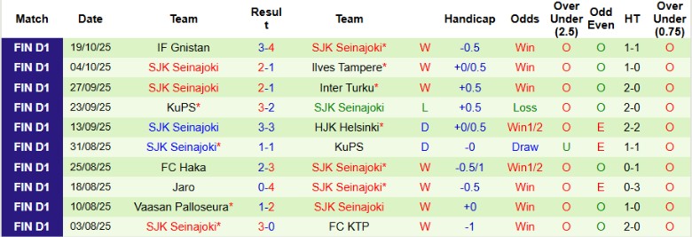 Nhận định, Soi kèo HJK Helsinki vs SJK Seinajoki, 23h00 ngày 22/10: Điểm số tối đa - Ảnh 4