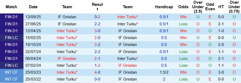 Nhận định, Soi kèo Inter Turku vs IF Gnistan, 22h00 ngày 22/10: Chiến thắng tưng bừng - Ảnh 2