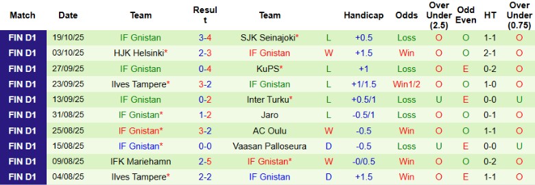 Nhận định, Soi kèo Inter Turku vs IF Gnistan, 22h00 ngày 22/10: Chiến thắng tưng bừng - Ảnh 4