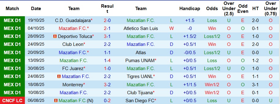 Nhận định, Soi kèo Mazatlan vs Santos Laguna 10h ngày 22/10: Bất phân thắng bại - Ảnh 1
