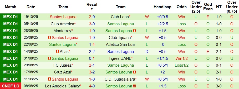 Nhận định, Soi kèo Mazatlan vs Santos Laguna 10h ngày 22/10: Bất phân thắng bại - Ảnh 2