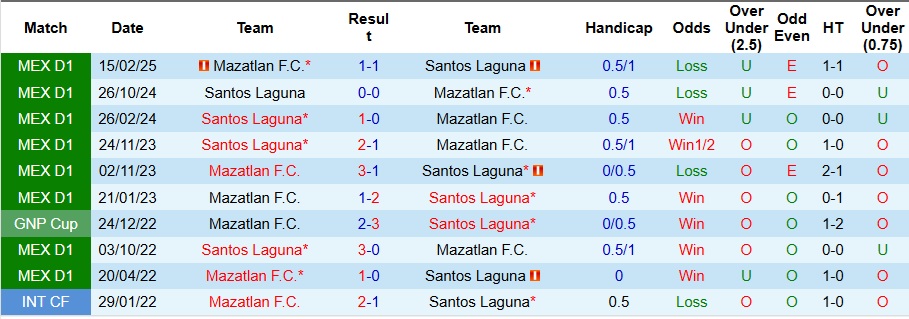 Nhận định, Soi kèo Mazatlan vs Santos Laguna 10h ngày 22/10: Bất phân thắng bại - Ảnh 3