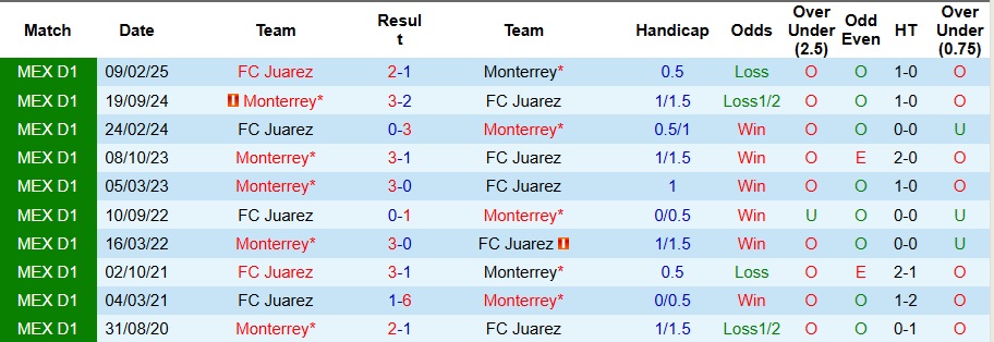 Nhận định, Soi kèo Monterrey vs Juarez 10h05 ngày 22/10: Đề phòng bất ngờ - Ảnh 3