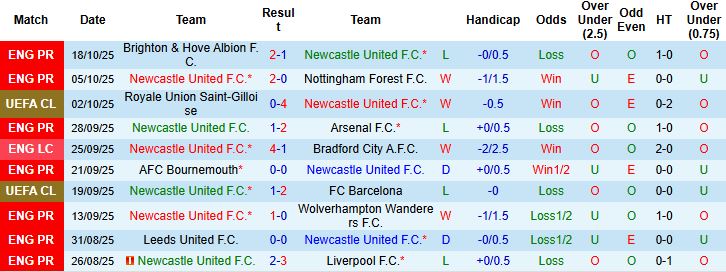 Nhận định, Soi kèo Newcastle vs Benfica 02h00 ngày 22/10: Điểm tựa sân nhà - Ảnh 3