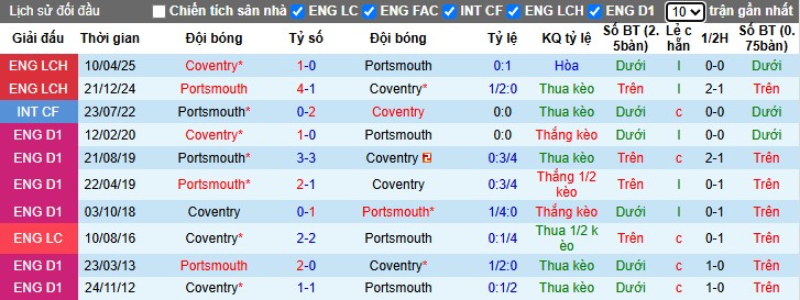Nhận định, Soi kèo Portsmouth vs Coventry City, 1h45 ngày 22/10: Tiếp đà thăng hoa - Ảnh 1