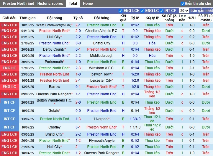 Nhận định, Soi kèo Preston vs Birmingham City, 1h45 ngày 22/10: Không có bất ngờ - Ảnh 2