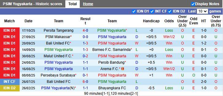 Nhận định, Soi kèo PSIM Yogyakarta vs Dewa United 15h30 ngày 22/10: Tân binh gặp khó - Ảnh 2