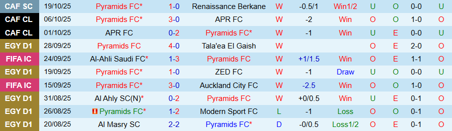 Nhận định, Soi kèo Pyramids vs Pharco, 20h45 ngày 21/10: Chiến thắng trong tầm tay - Ảnh 2