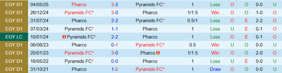 Nhận định, Soi kèo Pyramids vs Pharco, 20h45 ngày 21/10: Chiến thắng trong tầm tay - Ảnh 3