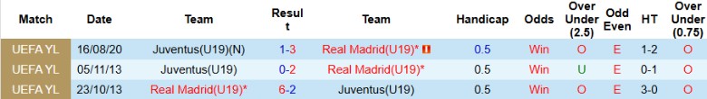 Nhận định, Soi kèo U19 Real Madrid vs U19 Juventus, 21h00 ngày 22/10: Mất mặt ông lớn - Ảnh 2