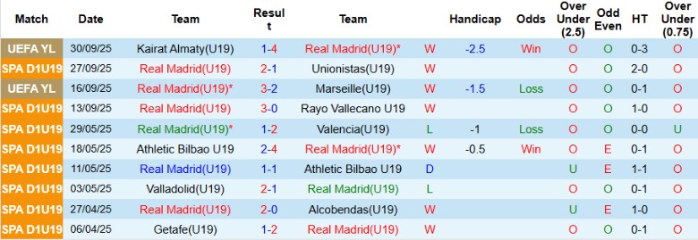 Nhận định, Soi kèo U19 Real Madrid vs U19 Juventus, 21h00 ngày 22/10: Mất mặt ông lớn - Ảnh 3