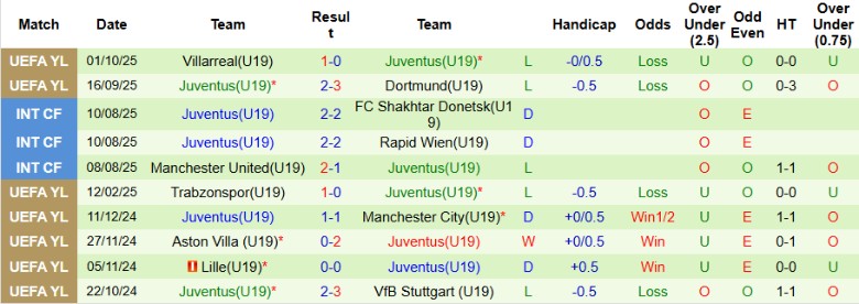 Nhận định, Soi kèo U19 Real Madrid vs U19 Juventus, 21h00 ngày 22/10: Mất mặt ông lớn - Ảnh 4