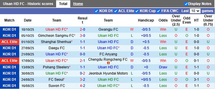 Nhận định, Soi kèo Ulsan Hyundai vs Sanfrecce Hiroshima 17h00 ngày 21/10: Chủ nhà lép vế - Ảnh 2