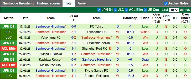 Nhận định, Soi kèo Ulsan Hyundai vs Sanfrecce Hiroshima 17h00 ngày 21/10: Chủ nhà lép vế - Ảnh 3