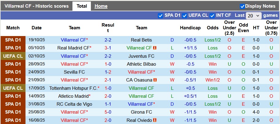 Nhận định, Soi kèo Villarreal vs Man City 2h ngày 22/10: Không có bất ngờ - Ảnh 1