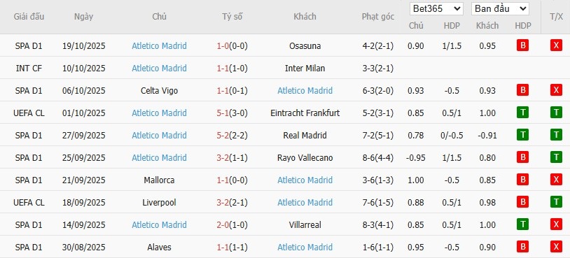 Soi kèo phạt góc Arsenal vs Atletico Madrid, 2h ngày 22/10 - Ảnh 5