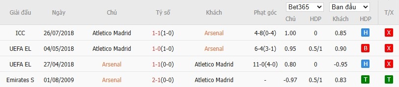 Soi kèo phạt góc Arsenal vs Atletico Madrid, 2h ngày 22/10 - Ảnh 6