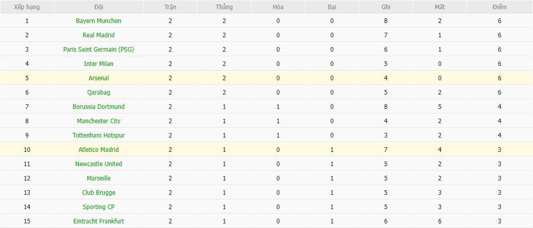 Soi kèo phạt góc Arsenal vs Atletico Madrid, 2h ngày 22/10 - Ảnh 7