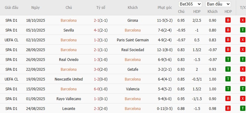 Soi kèo phạt góc Barcelona vs Olympiacos, 23h45 ngày 21/10 - Ảnh 4
