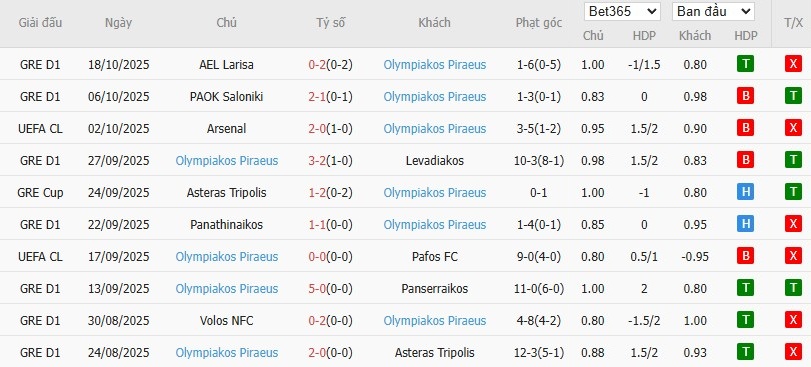 Soi kèo phạt góc Barcelona vs Olympiacos, 23h45 ngày 21/10 - Ảnh 6