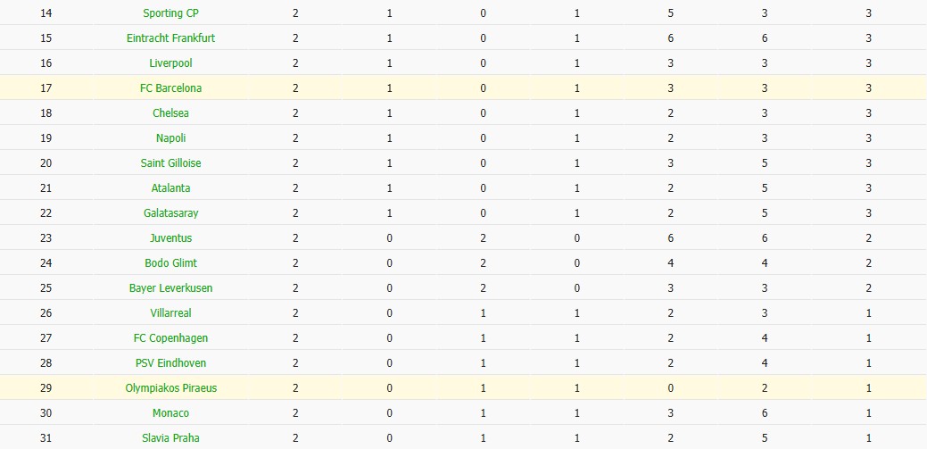 Soi kèo phạt góc Barcelona vs Olympiacos, 23h45 ngày 21/10 - Ảnh 8