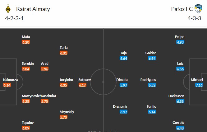 Soi kèo phạt góc Kairat Almaty vs Pafos, 23h45 ngày 21/10 - Ảnh 3