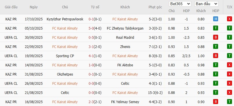 Soi kèo phạt góc Kairat Almaty vs Pafos, 23h45 ngày 21/10 - Ảnh 4