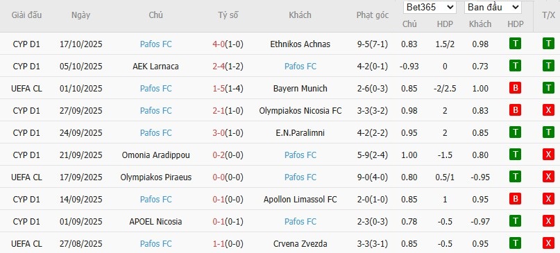 Soi kèo phạt góc Kairat Almaty vs Pafos, 23h45 ngày 21/10 - Ảnh 5