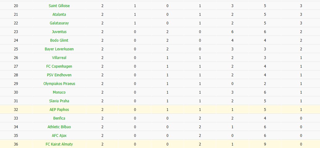 Soi kèo phạt góc Kairat Almaty vs Pafos, 23h45 ngày 21/10 - Ảnh 6