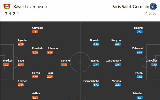 Soi kèo phạt góc Leverkusen vs PSG, 2h ngày 22/10 - Ảnh 3