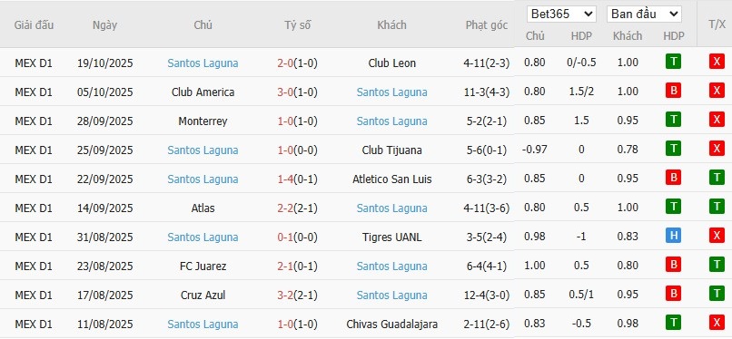 Soi kèo phạt góc Mazatlan vs Santos Laguna, 10h ngày 22/10 - Ảnh 3