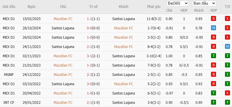 Soi kèo phạt góc Mazatlan vs Santos Laguna, 10h ngày 22/10 - Ảnh 4