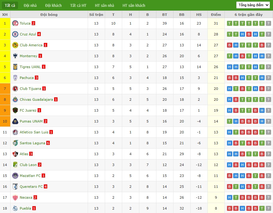Soi kèo phạt góc Mazatlan vs Santos Laguna, 10h ngày 22/10 - Ảnh 5