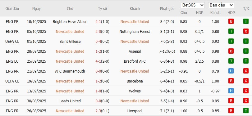 Soi kèo phạt góc Newcastle vs Benfica, 2h ngày 22/10 - Ảnh 4