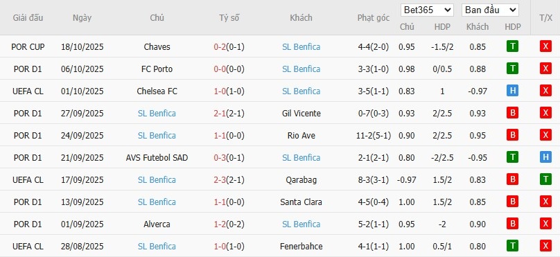 Soi kèo phạt góc Newcastle vs Benfica, 2h ngày 22/10 - Ảnh 5