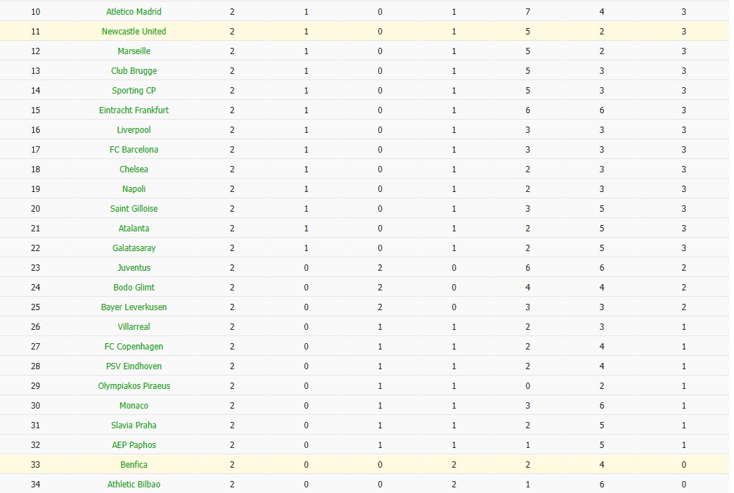 Soi kèo phạt góc Newcastle vs Benfica, 2h ngày 22/10 - Ảnh 7