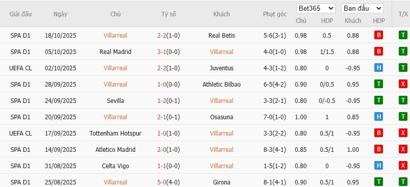 Soi kèo phạt góc Villarreal vs Man City, 2h ngày 22/10 - Ảnh 4