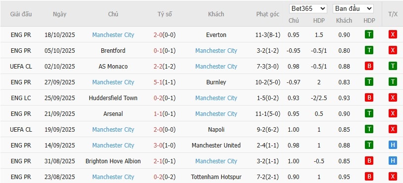 Soi kèo phạt góc Villarreal vs Man City, 2h ngày 22/10 - Ảnh 5