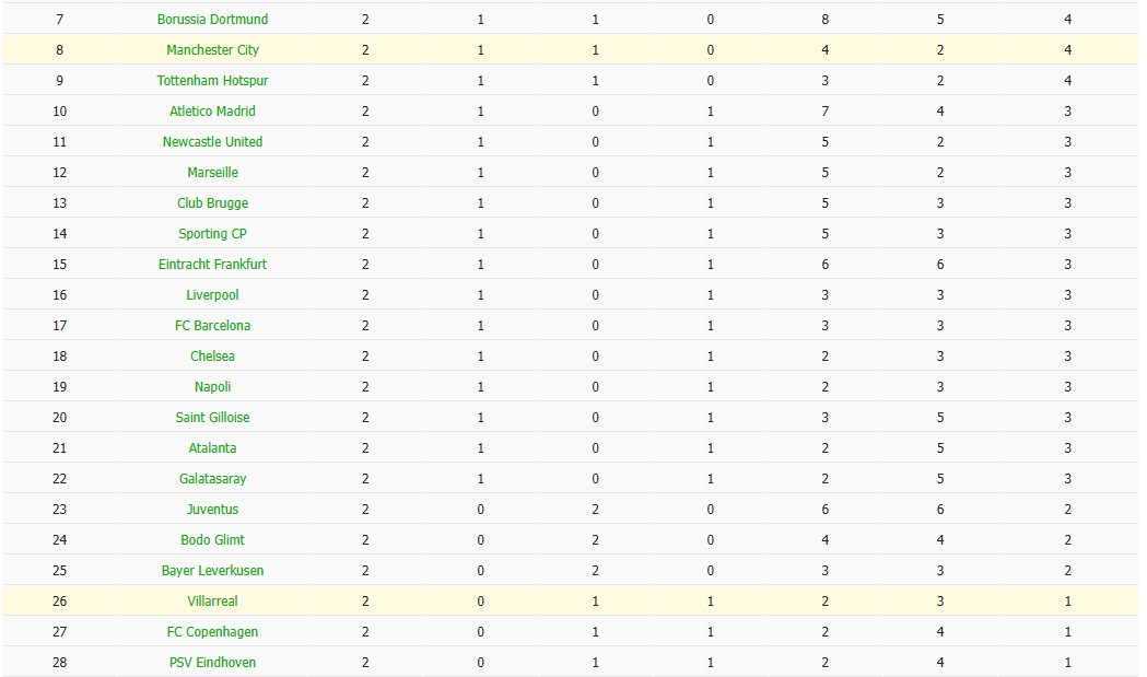 Soi kèo phạt góc Villarreal vs Man City, 2h ngày 22/10 - Ảnh 7