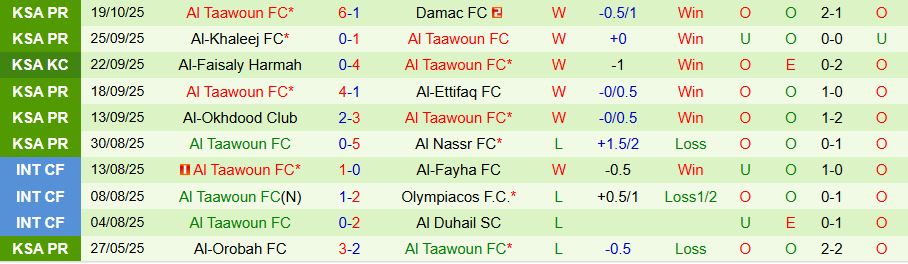 Nhận định, Soi kèo Al-Fayha vs Al Taawoun, 22h00 ngày 23/10: Chủ nhà gây bất ngờ - Ảnh 1