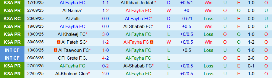 Nhận định, Soi kèo Al-Fayha vs Al Taawoun, 22h00 ngày 23/10: Chủ nhà gây bất ngờ - Ảnh 2