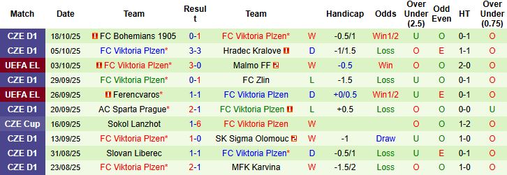 Nhận định, Soi kèo AS Roma vs Viktoria Plzen 02h00 ngày 24/10: Chủ nhà thắng nhẹ - Ảnh 2