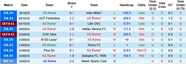 Nhận định, Soi kèo AS Roma vs Viktoria Plzen 02h00 ngày 24/10: Chủ nhà thắng nhẹ - Ảnh 3