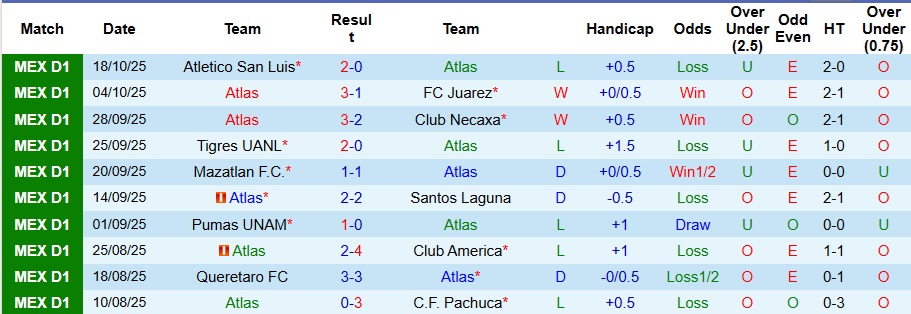 Nhận định, Soi kèo Atlas vs Club Leon 10h ngày 23/10: Không thể vượt qua nỗi ám ảnh - Ảnh 1