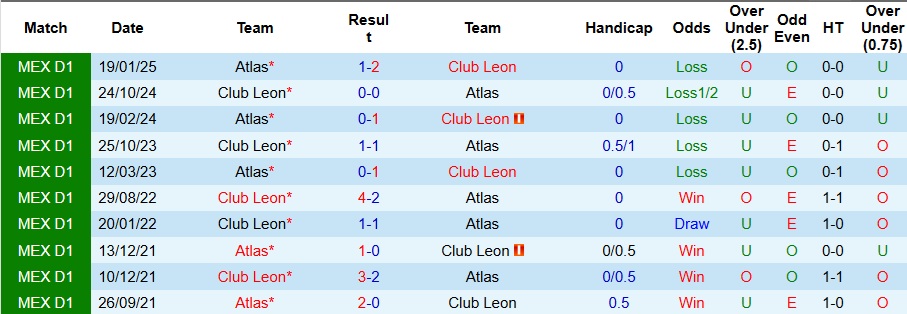 Nhận định, Soi kèo Atlas vs Club Leon 10h ngày 23/10: Không thể vượt qua nỗi ám ảnh - Ảnh 3