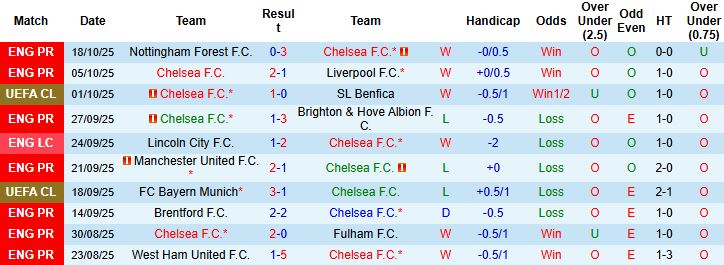 Nhận định, Soi kèo Chelsea vs Ajax 02h00 ngày 23/10: Chênh lệch đẳng cấp - Ảnh 3